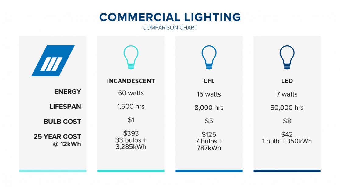 LED Lights